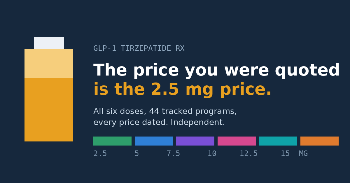 Tirzepatide Cost 2026: Every Path From $25 to $1,089/Month